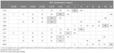 Corrigendum: Antibiotic susceptibility pattern of Portuguese environmental Legionella isolates